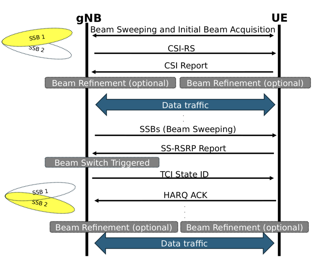 Vivisecting Beam Management in Operational 5G mmWave Networks