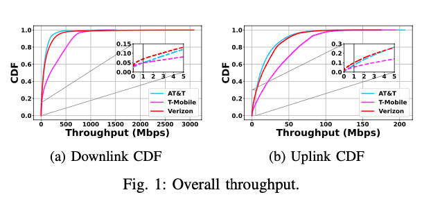 Root Cause Analysis of Cellular Network Throughput Degradations under Vehicular Mobility