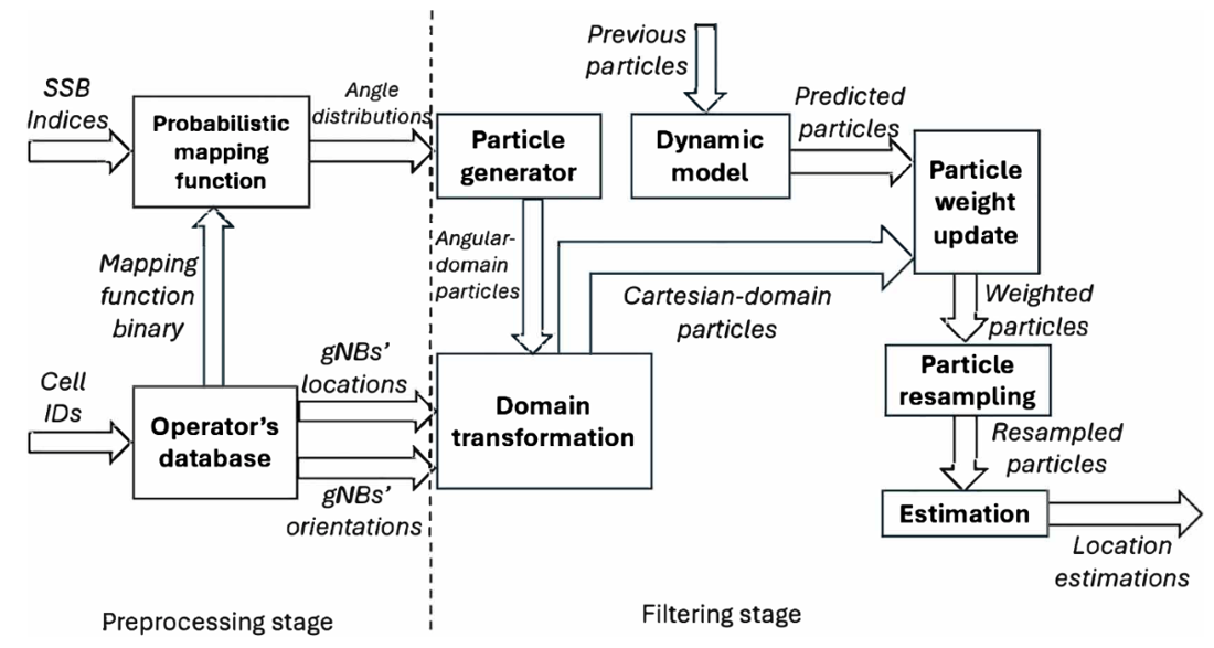 mm-NOLOC: mmWave-based Localization for Mobile Networks without 3GPP Location Service