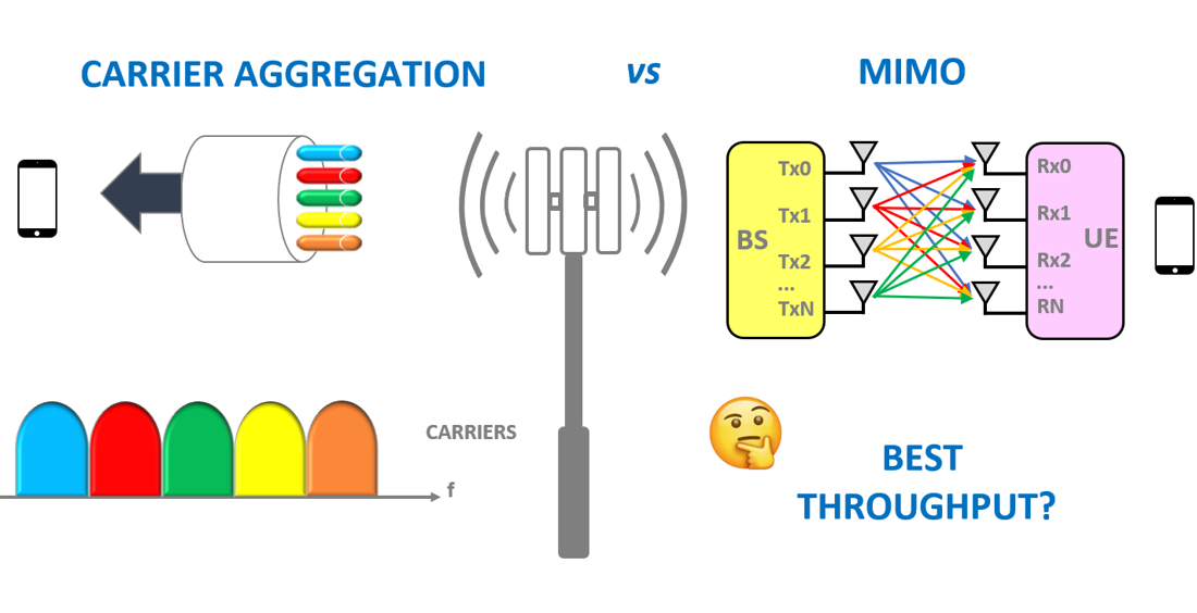 Disentangling the Throughput Contributions of MIMO and Carrier Aggregation in 5G Networks