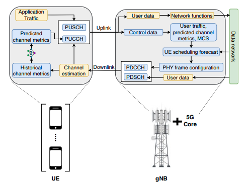Enabling Emerging Applications in 5G Through UE-Assisted Proactive PHY Frame Configuration