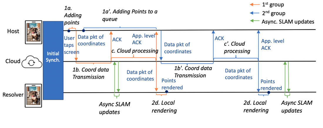 The Power of Asynchronous SLAM in Multi-User AR over Cellular Networks: A Measurement Study