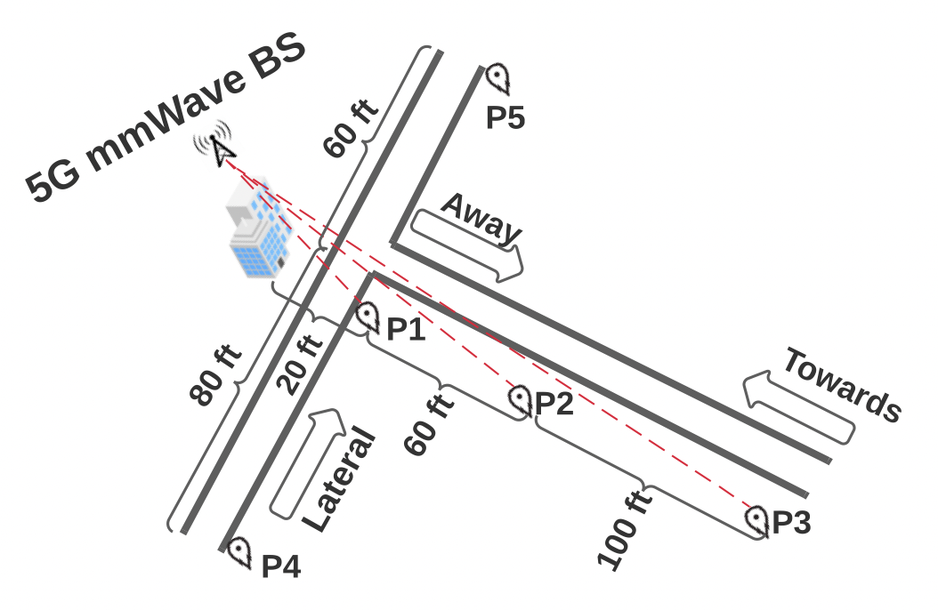 An In-Depth Study of Uplink Performance of 5G mmWave Networks
