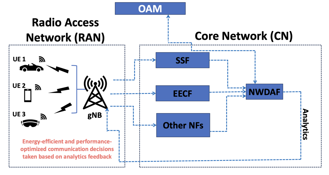 AI/ML-Based Sensing-Assisted Energy-Efficient Communications in Next-Gen Cellular Networks