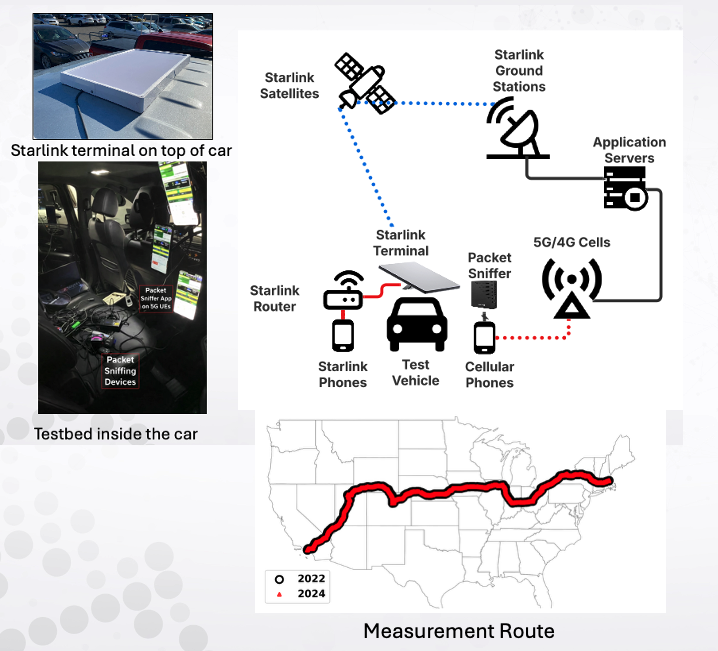 Measurement route and testbed setup