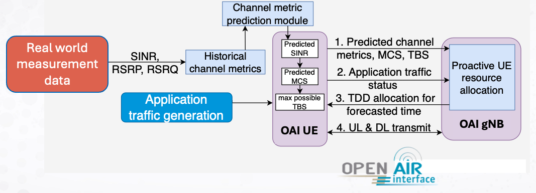 Proactive PHY frame configuration system diagram